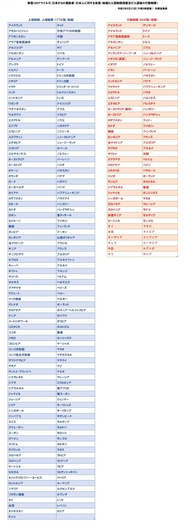各国 地域の入国制限 行動制限について 6月23日午前6時時点 郵船トラベル 団体旅行の羅針盤