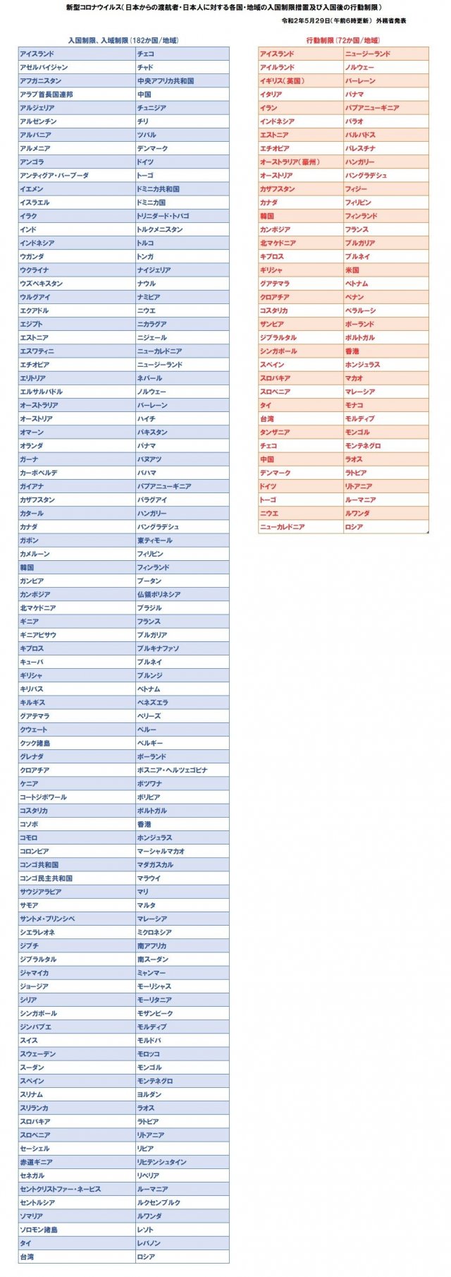 外務省、海外安全ホームページより
https://www.anzen.mofa.go.jp/covid19/pdfhistory_world.html