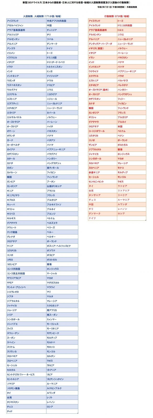 新型コロナウイルスによる各国 地域の入国制限 行動制限について 7月1日午前6時時点 郵船トラベル 団体旅行の羅針盤